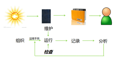 如何開展光伏電站運(yùn)維管理？