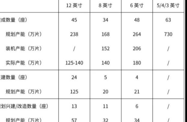 2023中國晶圓制造產(chǎn)線和產(chǎn)能情況