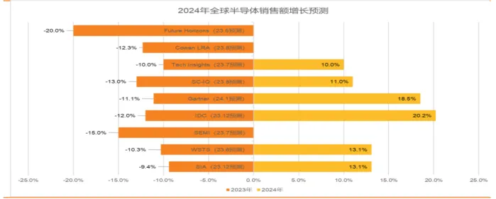 半導(dǎo)體產(chǎn)業(yè)宏觀數(shù)據(jù)：24 年半導(dǎo)體銷售恢復(fù)中高速增長，存儲(chǔ)成關(guān)鍵