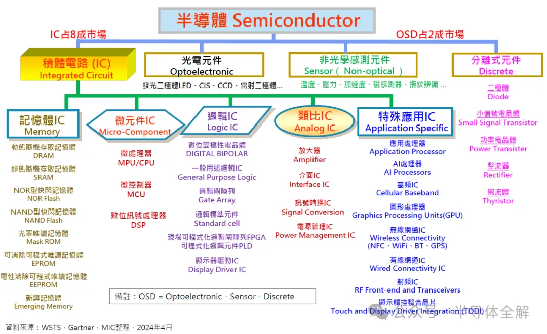 縱觀全球半導(dǎo)體發(fā)展格局及行業(yè)動態(tài)！